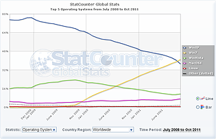 Betriebssystem-Verbreitung weltweit Juli 2008 bis Oktober 2011